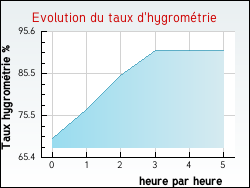 Evolution du taux d'hygromtrie de la ville Monclar