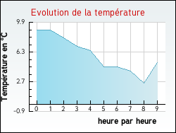 Evolution de la temp�rature de la ville de Moncourt