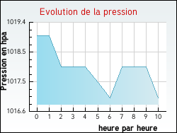 Evolution de la pression de la ville Moncoutant