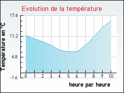 Evolution de la température de la ville de Moncoutant