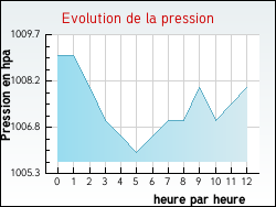 Evolution de la pression de la ville Mondevert