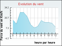 Evolution du vent de la ville Mondevert
