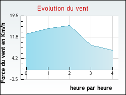 Evolution du vent de la ville Mondeville