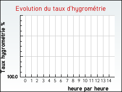 Evolution du taux d'hygrométrie de la ville Mondoubleau
