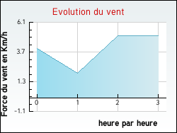 Evolution du vent de la ville Mondoubleau
