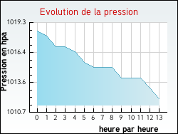Evolution de la pression de la ville Monestier-Merlines