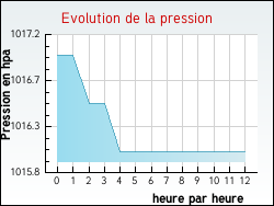 Evolution de la pression de la ville Monestier-Merlines