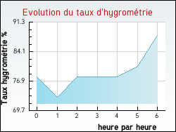 Evolution du taux d'hygrométrie de la ville Mongauzy