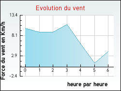 Evolution du vent de la ville Mongauzy