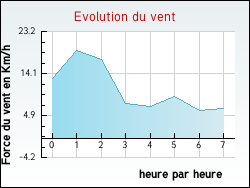 Evolution du vent de la ville Mongauzy