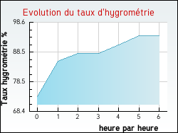 Evolution du taux d'hygromtrie de la ville Monget