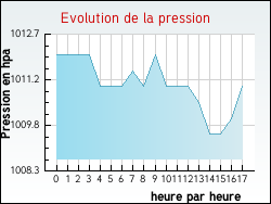 Evolution de la pression de la ville Monget