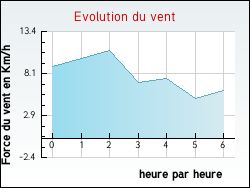 Evolution du vent de la ville Monget