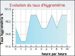 Evolution du taux d'hygrom�trie de la ville Monistrol-sur-Loire