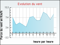 Evolution du vent de la ville Monistrol-sur-Loire