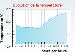 Evolution de la temp�rature de la ville de Monlet