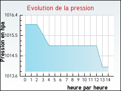 Evolution de la pression de la ville Monnes