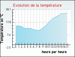 Evolution de la temp�rature de la ville de Monnetay