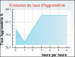 Evolution du taux d'hygrom�trie de la ville Monoblet