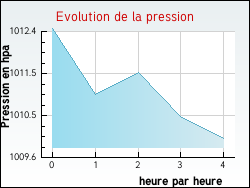 Evolution de la pression de la ville Monoblet
