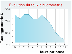Evolution du taux d'hygrom�trie de la ville Monprimblanc