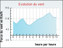 Evolution du vent de la ville Monprimblanc