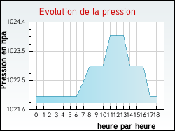 Evolution de la pression de la ville Monsempron-Libos