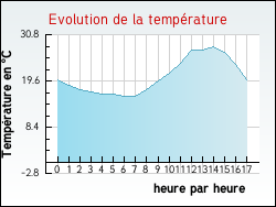Evolution de la temprature de la ville de Monsempron-Libos