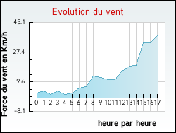 Evolution du vent de la ville Monsempron-Libos