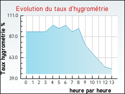 Evolution du taux d'hygrom�trie de la ville Monsols