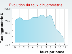 Evolution du taux d'hygromtrie de la ville Monstroux-Milieu
