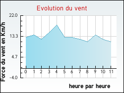 Evolution du vent de la ville Monstroux-Milieu