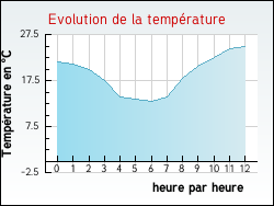 Evolution de la temprature de la ville de Mont-de-Lans