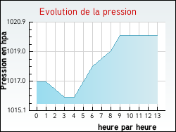 Evolution de la pression de la ville Mont-de-Laval