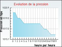 Evolution de la pression de la ville Mont-de-Marrast