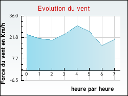 Evolution du vent de la ville Mont-le-Vignoble