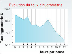 Evolution du taux d'hygrométrie de la ville Mont-lès-Lamarche