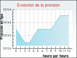 Evolution de la pression de la ville Mont-lès-Lamarche