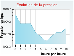 Evolution de la pression de la ville Mont-l�s-Lamarche