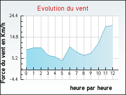 Evolution du vent de la ville Mont-lès-Lamarche