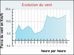 Evolution du vent de la ville Mont-l�s-Lamarche