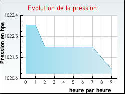 Evolution de la pression de la ville Mont-l�s-Seurre