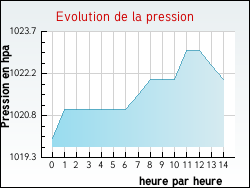 Evolution de la pression de la ville Mont-Roc