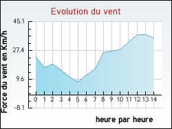 Evolution du vent de la ville Mont-Roc