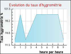 Evolution du taux d'hygrom�trie de la ville Mont-Saint-Vincent