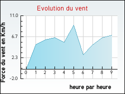 Evolution du vent de la ville Mont-Saint-Vincent