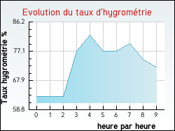 Evolution du taux d'hygrométrie de la ville Mont-sur-Meurthe