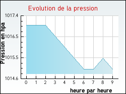Evolution de la pression de la ville Mont-sur-Meurthe