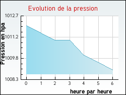 Evolution de la pression de la ville Mont-sur-Meurthe