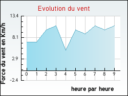 Evolution du vent de la ville Mont-sur-Meurthe